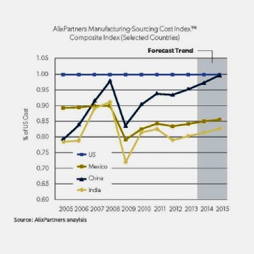 The Mexico Cost Competitive Manufacturing Advantage | Milwaukee ...